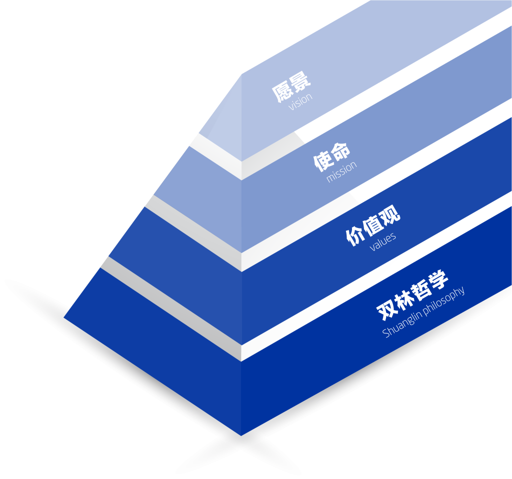 Z6官网文化理想“金字塔”