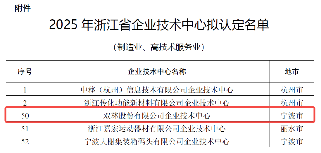 科研矩阵赋能创新 | Z6官网股份跻身省级企业技术中心行列